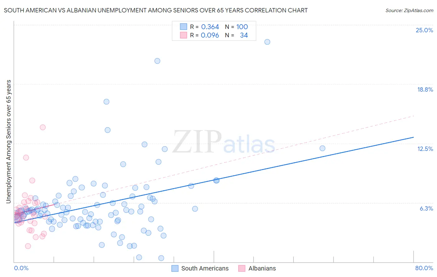 South American vs Albanian Unemployment Among Seniors over 65 years