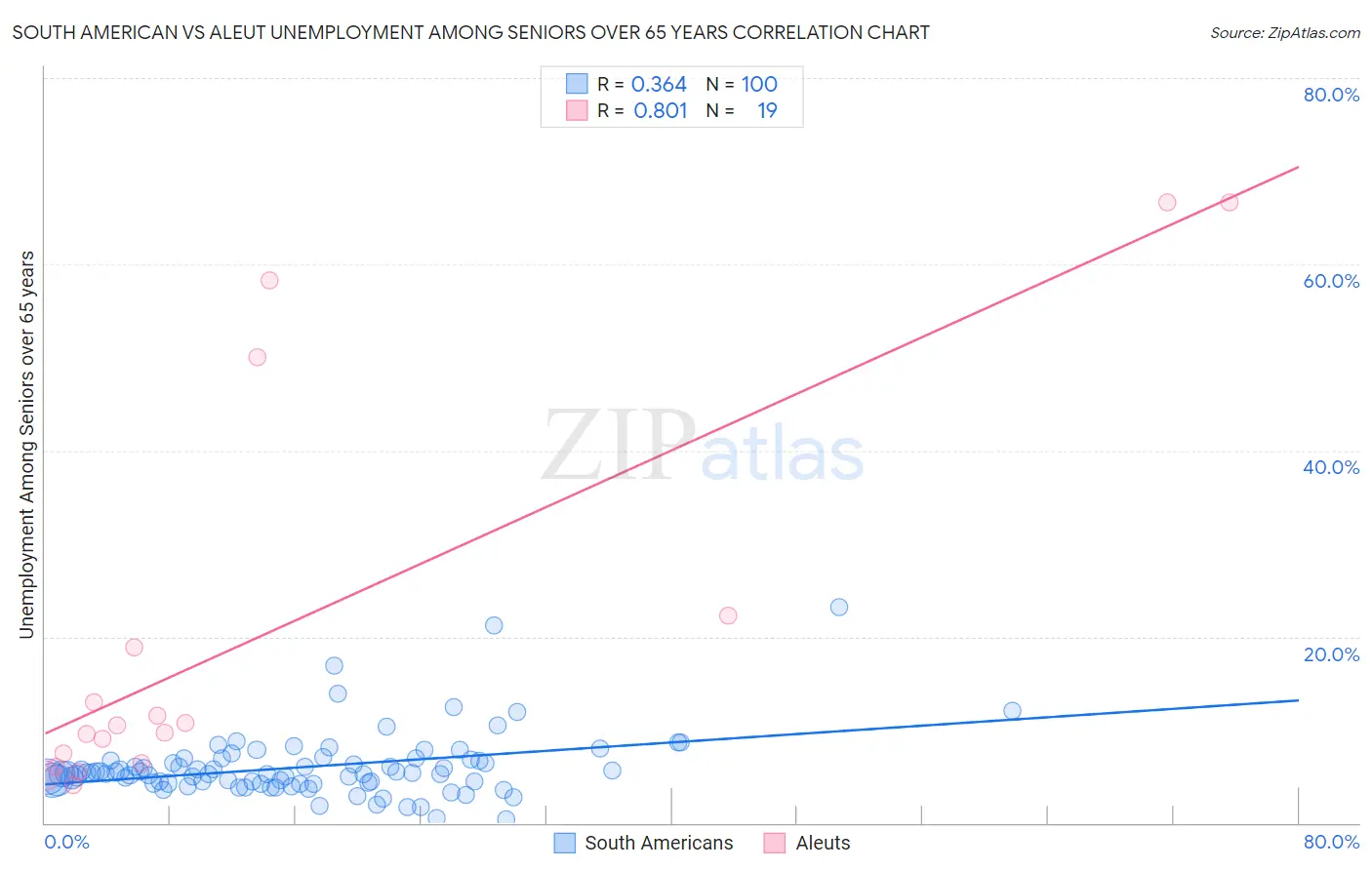 South American vs Aleut Unemployment Among Seniors over 65 years