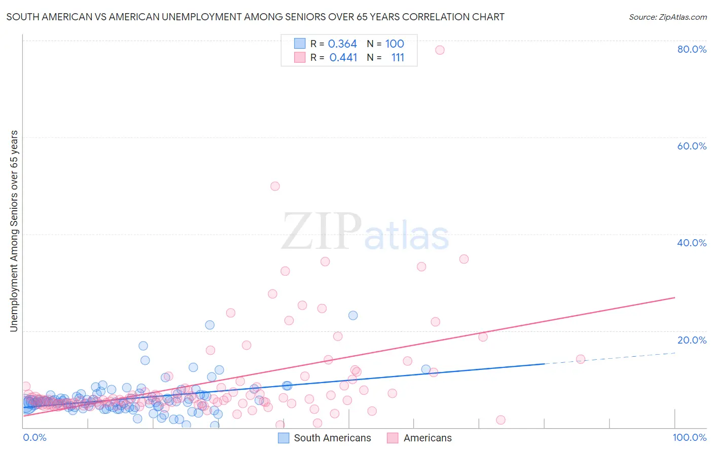 South American vs American Unemployment Among Seniors over 65 years