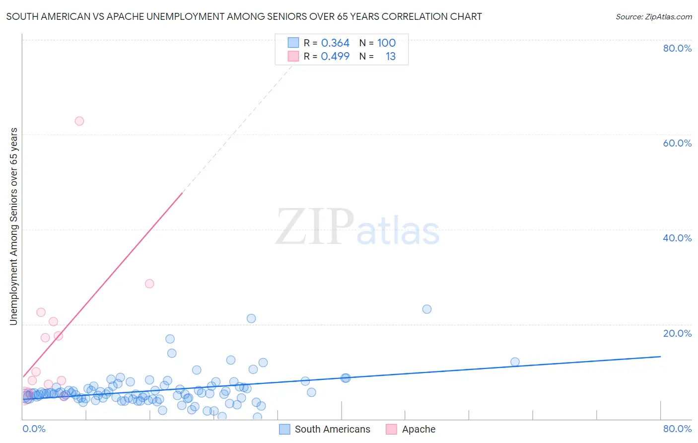 South American vs Apache Unemployment Among Seniors over 65 years