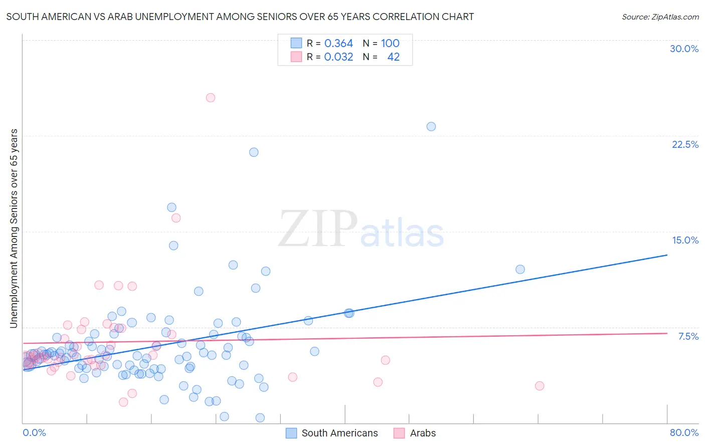 South American vs Arab Unemployment Among Seniors over 65 years