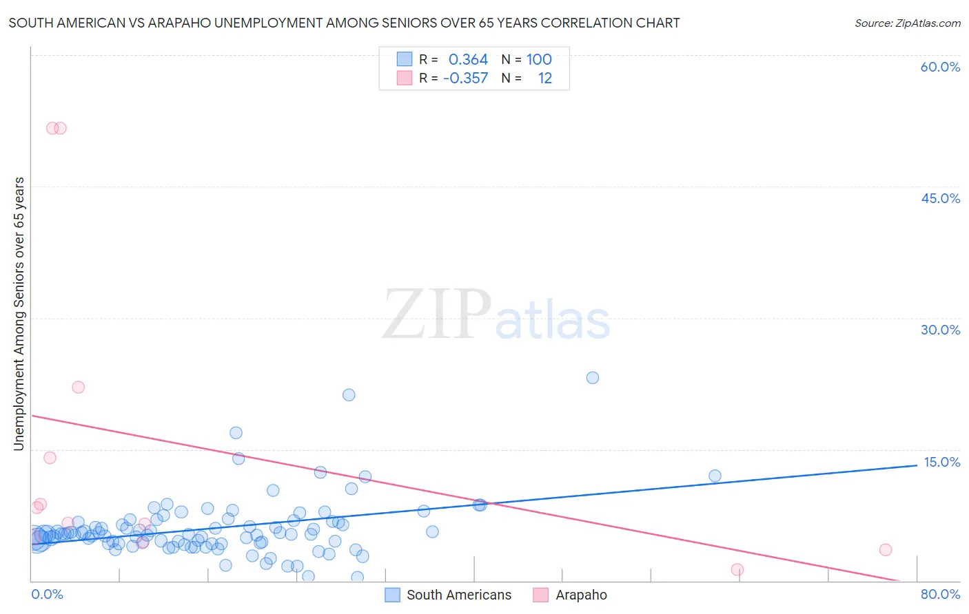 South American vs Arapaho Unemployment Among Seniors over 65 years