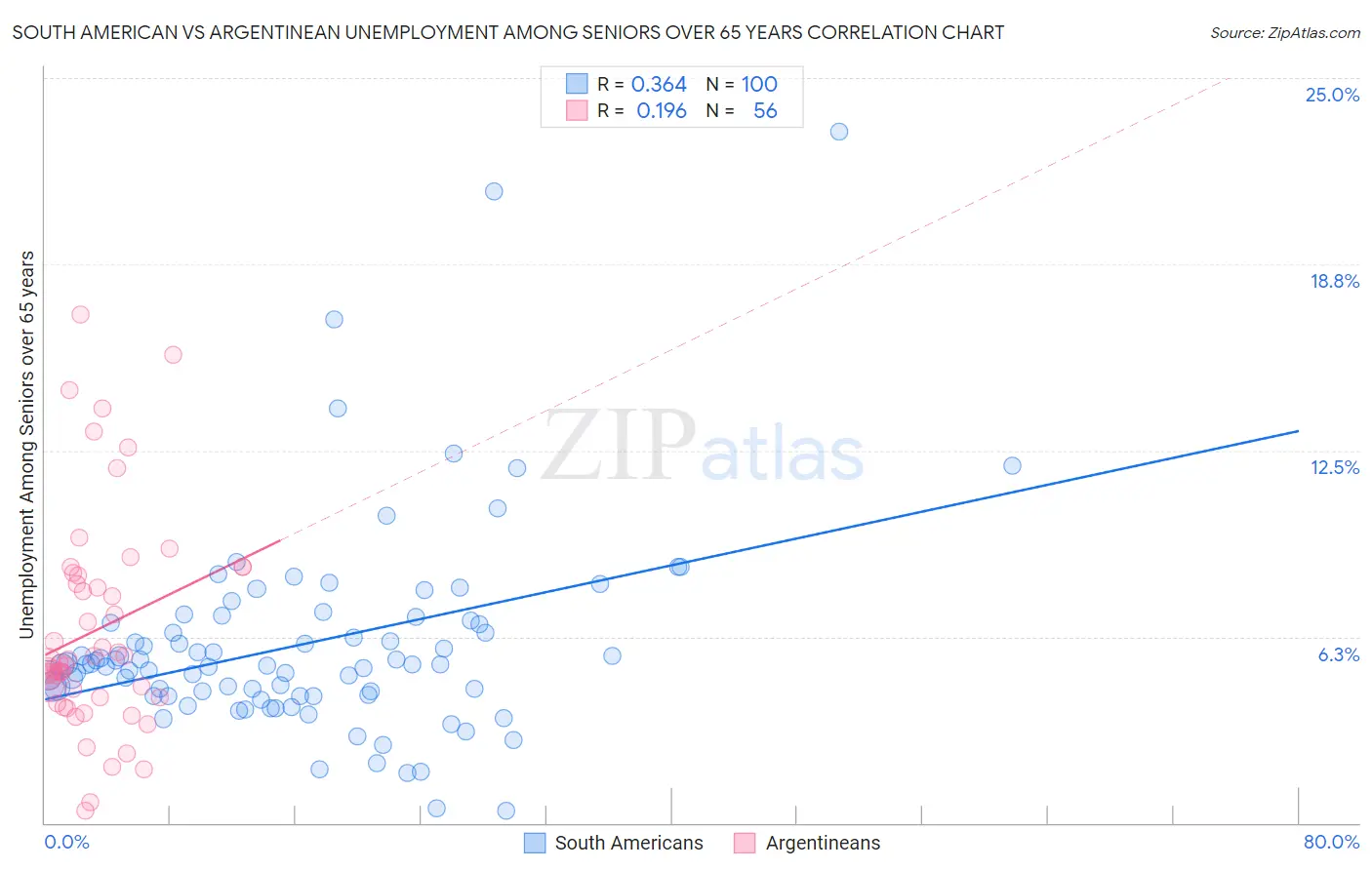 South American vs Argentinean Unemployment Among Seniors over 65 years