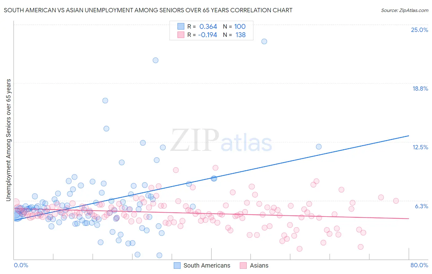 South American vs Asian Unemployment Among Seniors over 65 years