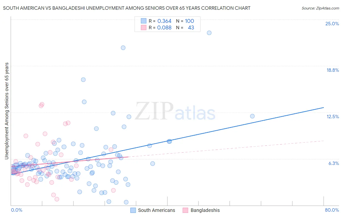 South American vs Bangladeshi Unemployment Among Seniors over 65 years