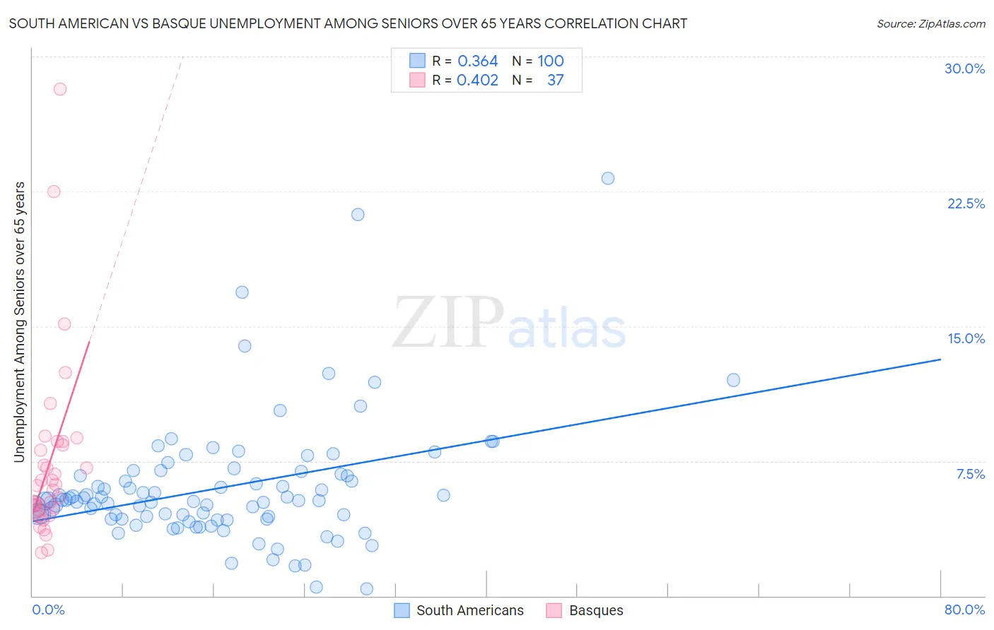 South American vs Basque Unemployment Among Seniors over 65 years