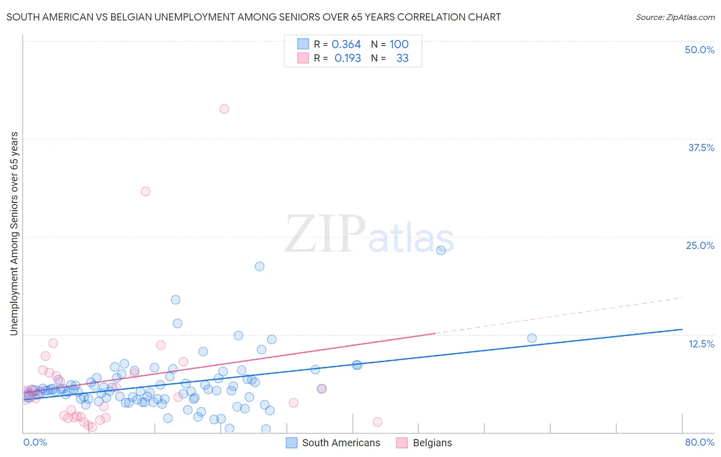 South American vs Belgian Unemployment Among Seniors over 65 years