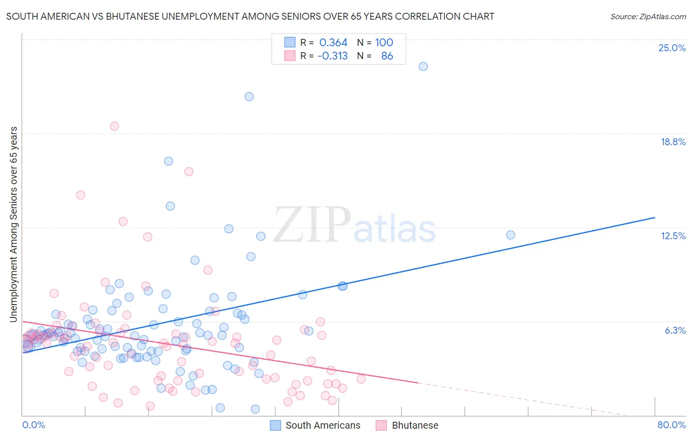 South American vs Bhutanese Unemployment Among Seniors over 65 years
