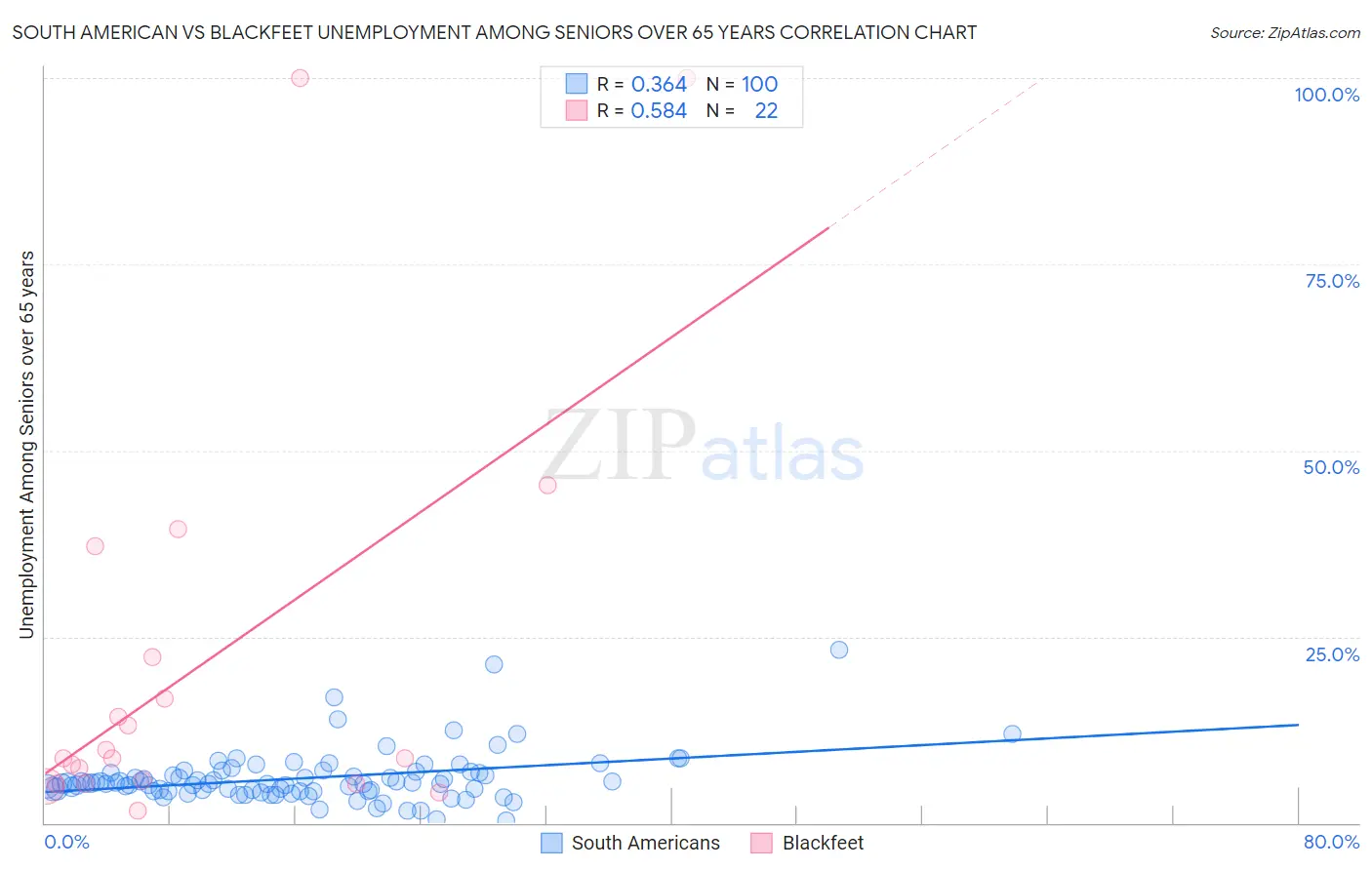 South American vs Blackfeet Unemployment Among Seniors over 65 years