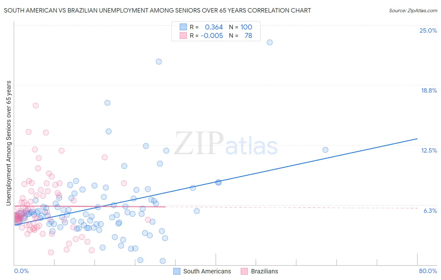 South American vs Brazilian Unemployment Among Seniors over 65 years