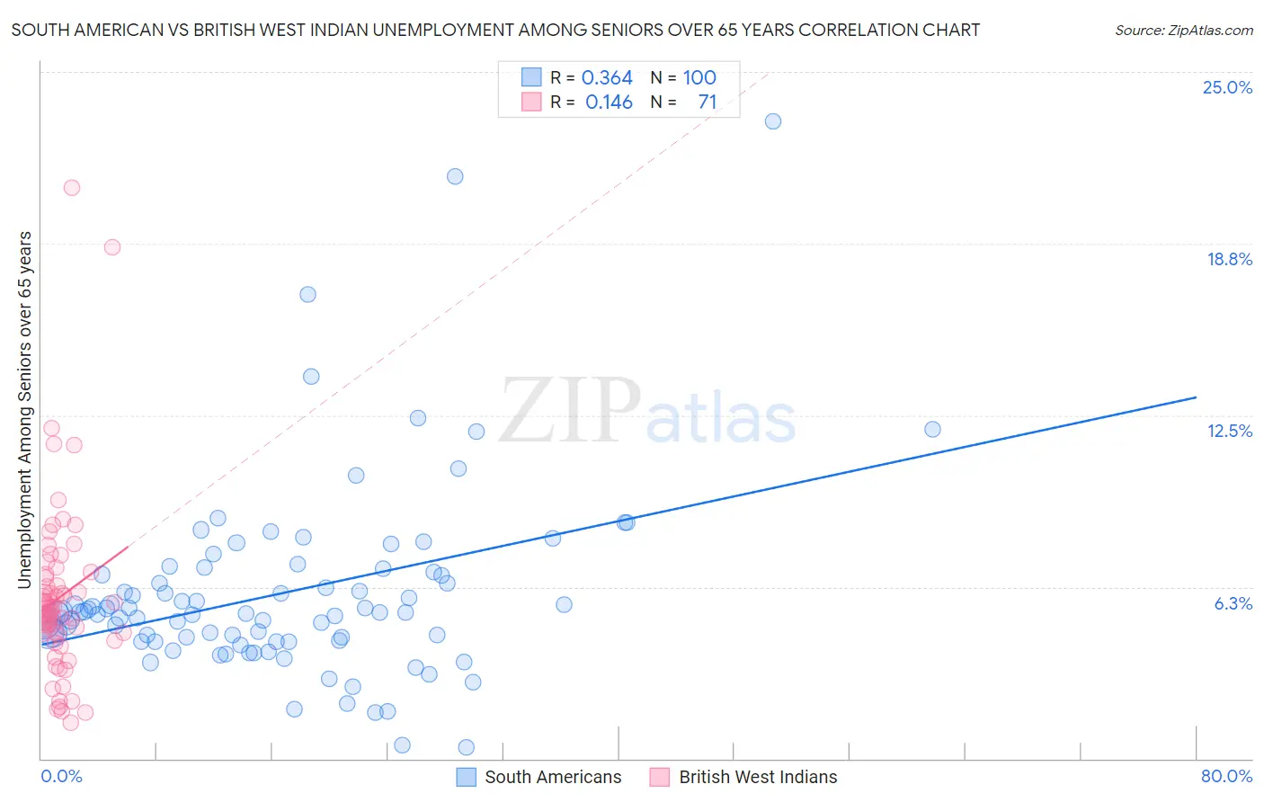 South American vs British West Indian Unemployment Among Seniors over 65 years