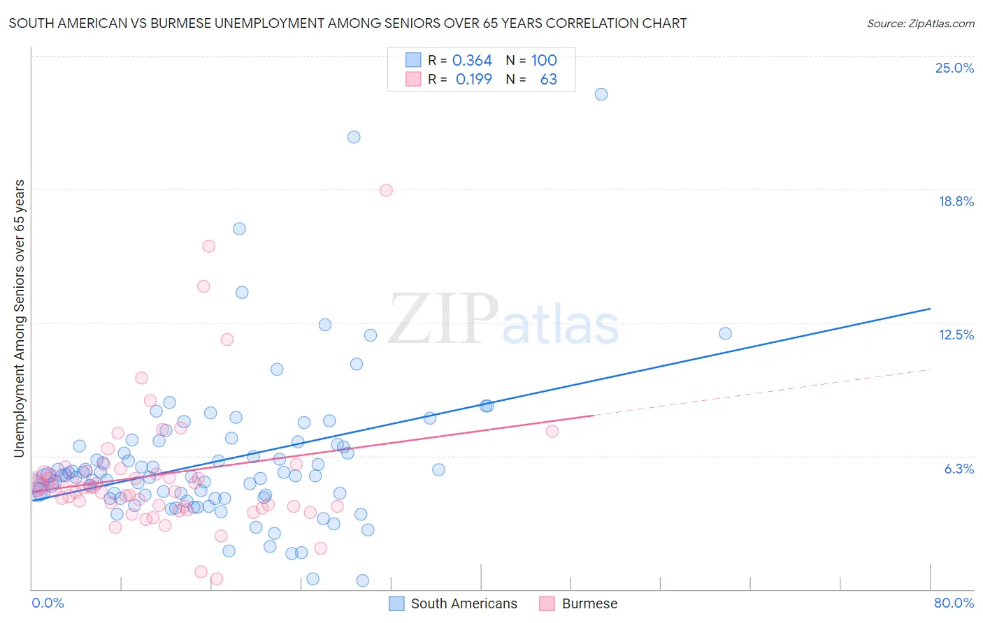 South American vs Burmese Unemployment Among Seniors over 65 years