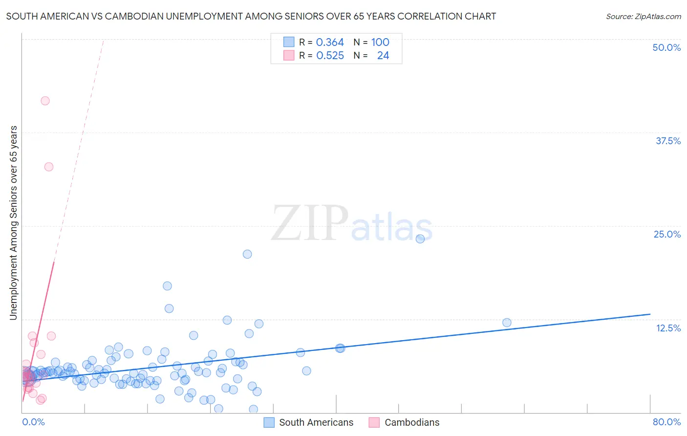 South American vs Cambodian Unemployment Among Seniors over 65 years