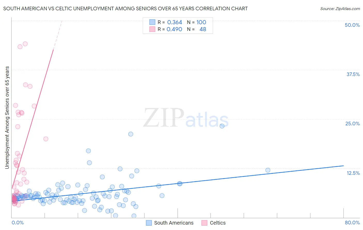 South American vs Celtic Unemployment Among Seniors over 65 years