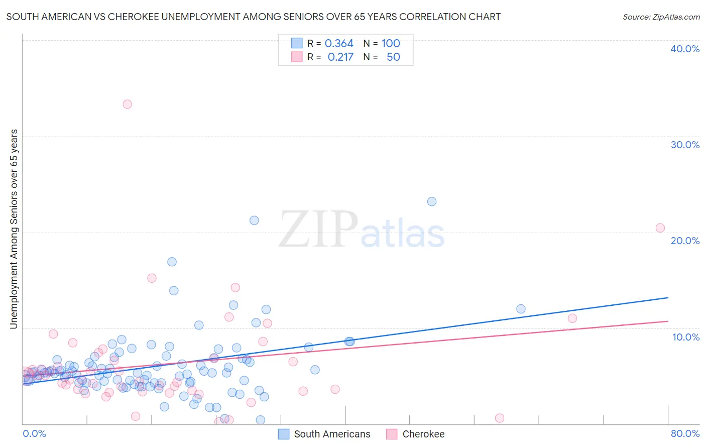 South American vs Cherokee Unemployment Among Seniors over 65 years