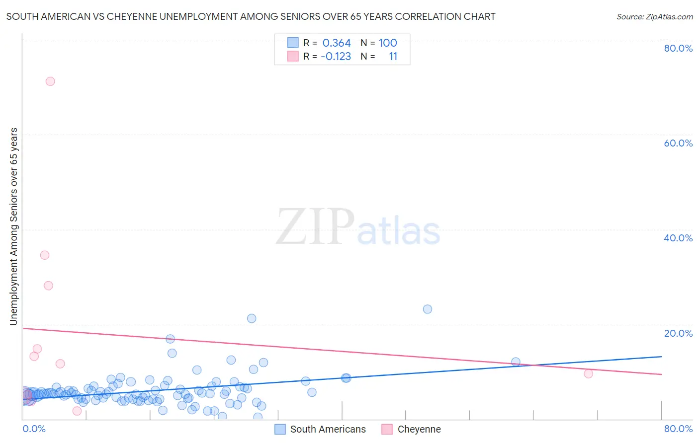 South American vs Cheyenne Unemployment Among Seniors over 65 years