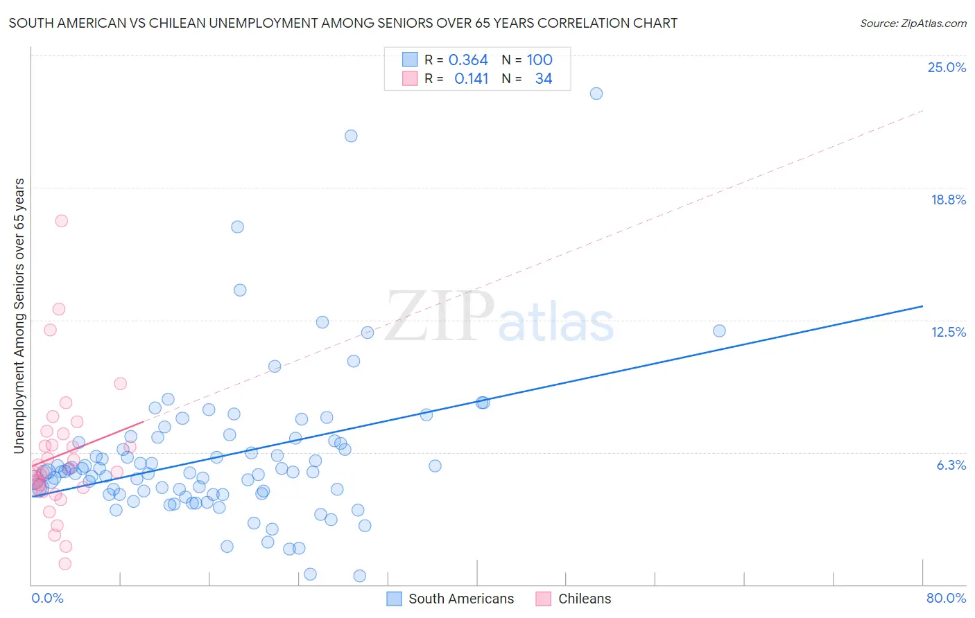 South American vs Chilean Unemployment Among Seniors over 65 years