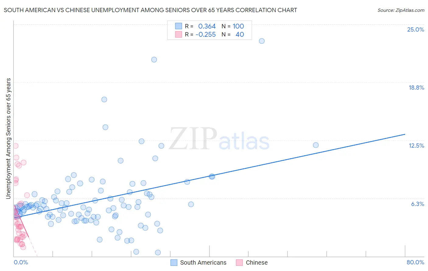 South American vs Chinese Unemployment Among Seniors over 65 years