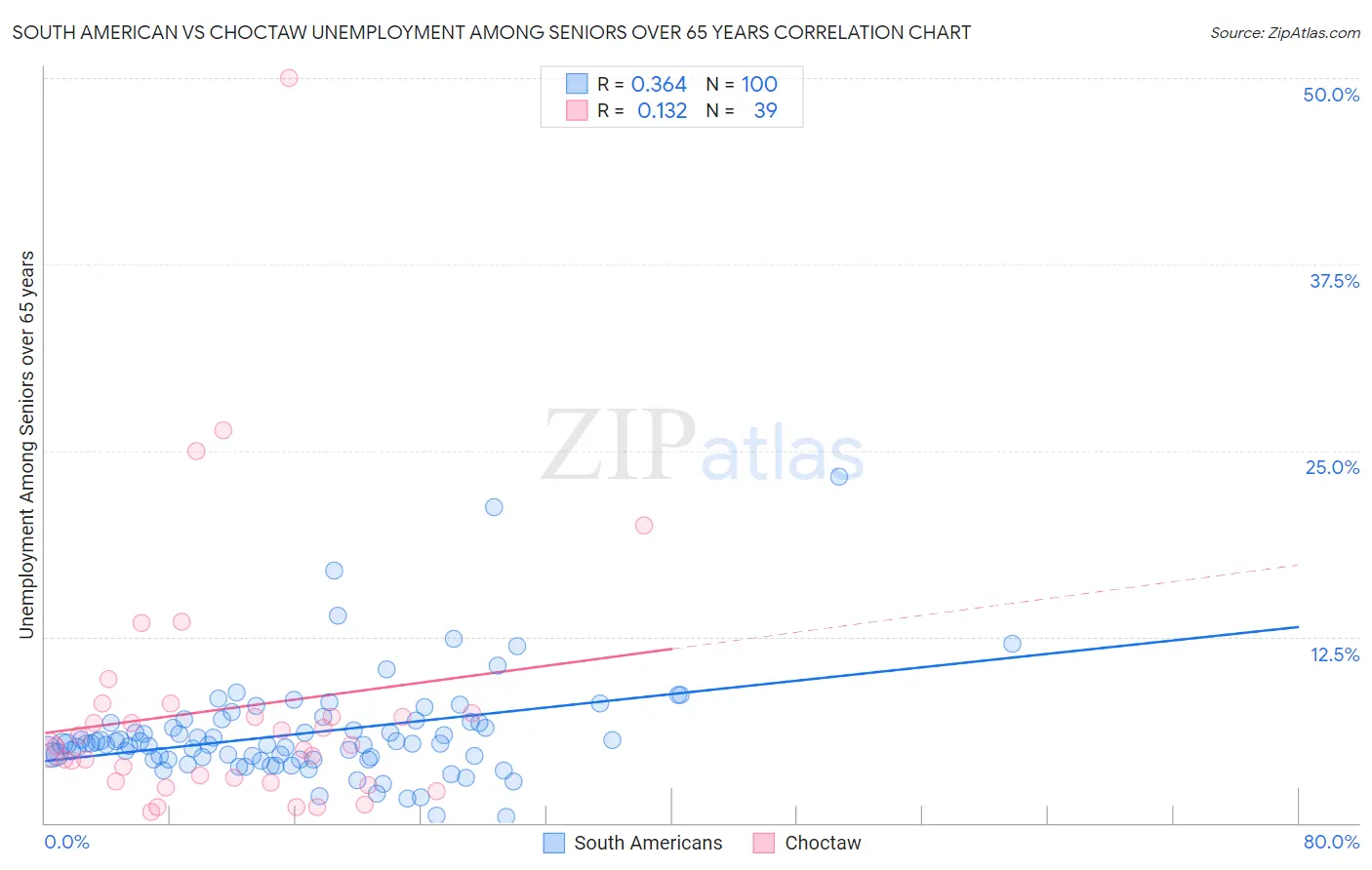 South American vs Choctaw Unemployment Among Seniors over 65 years