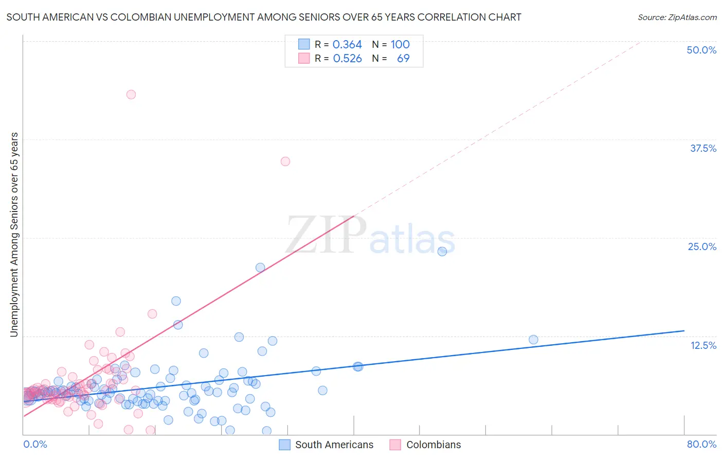 South American vs Colombian Unemployment Among Seniors over 65 years