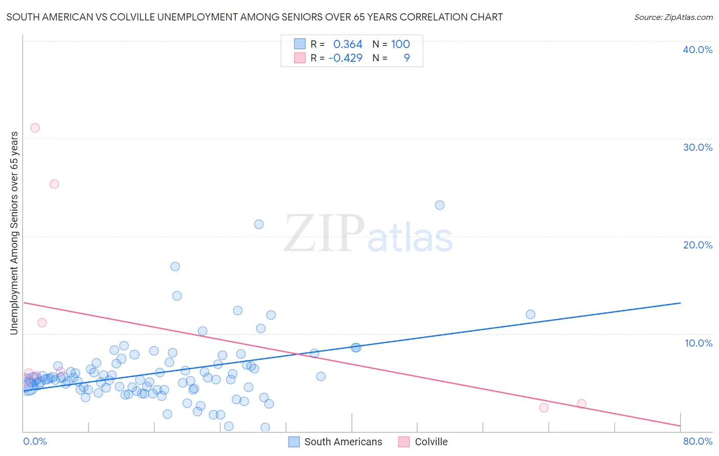 South American vs Colville Unemployment Among Seniors over 65 years