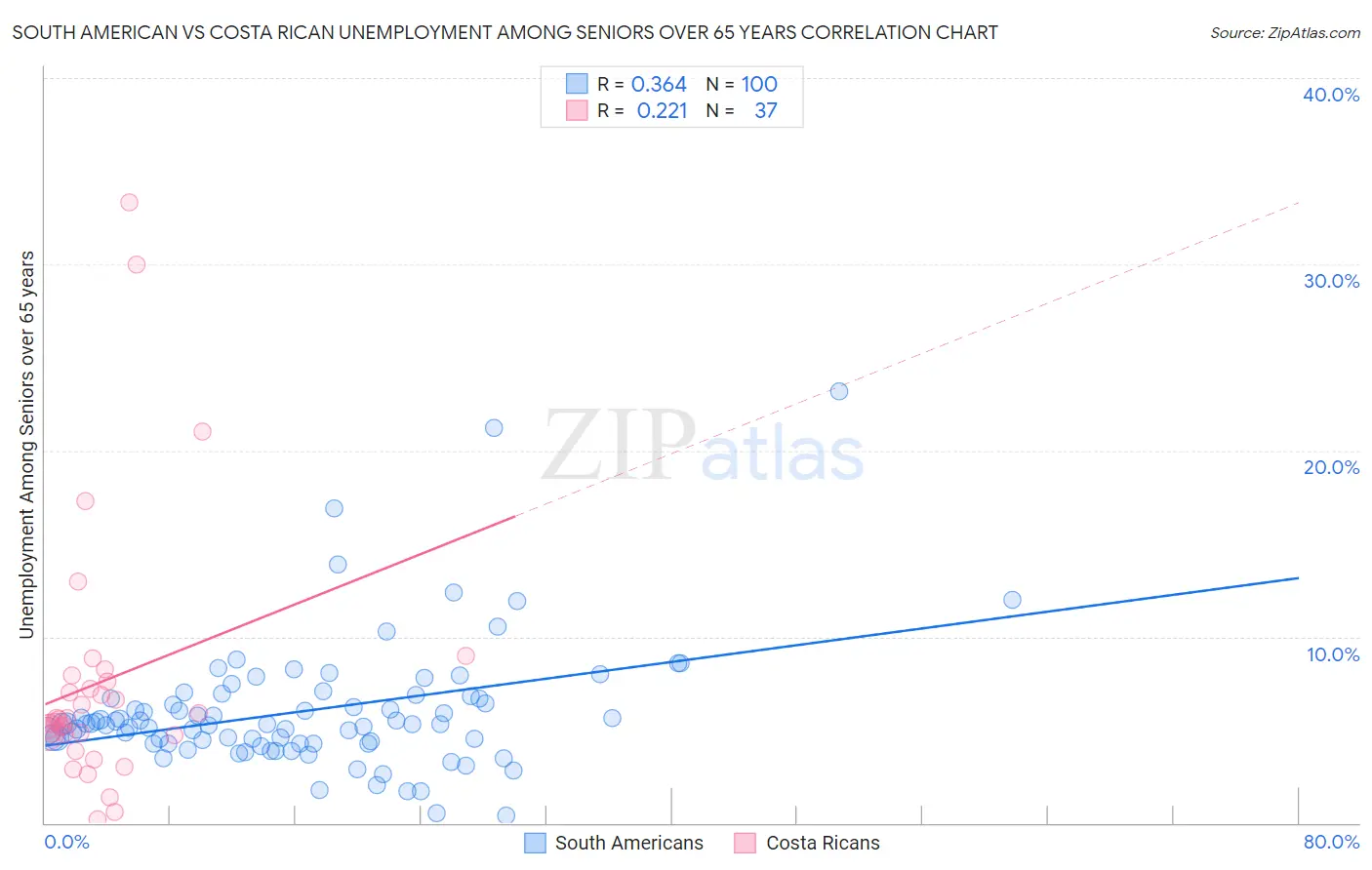 South American vs Costa Rican Unemployment Among Seniors over 65 years