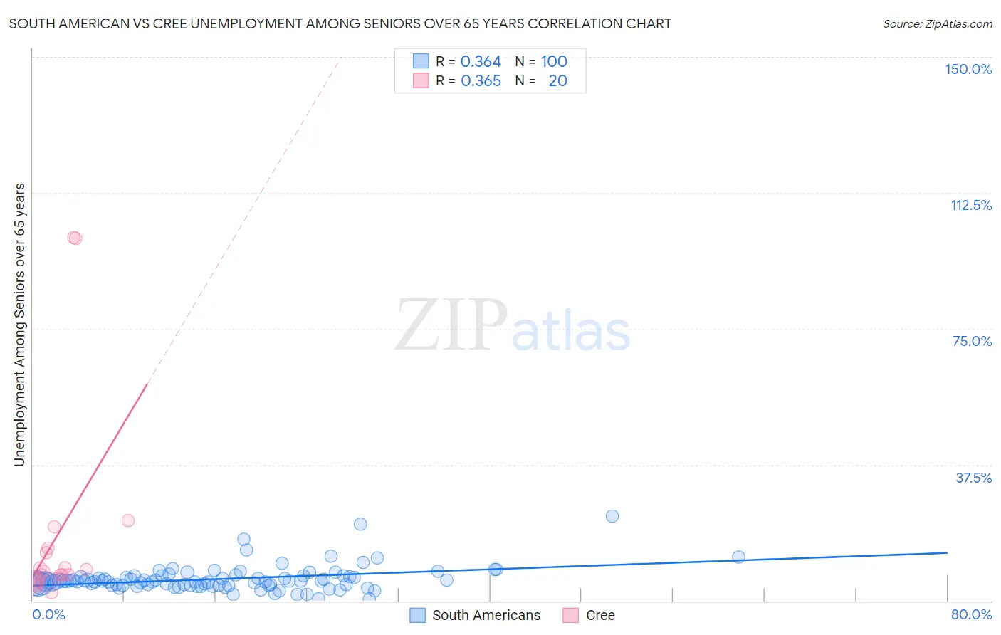 South American vs Cree Unemployment Among Seniors over 65 years