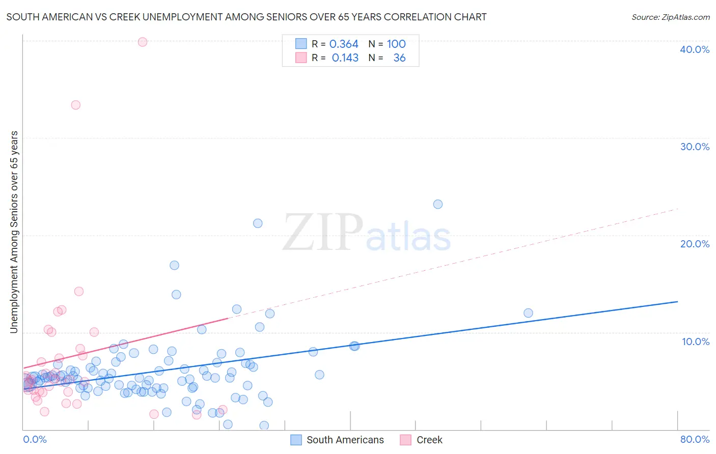 South American vs Creek Unemployment Among Seniors over 65 years