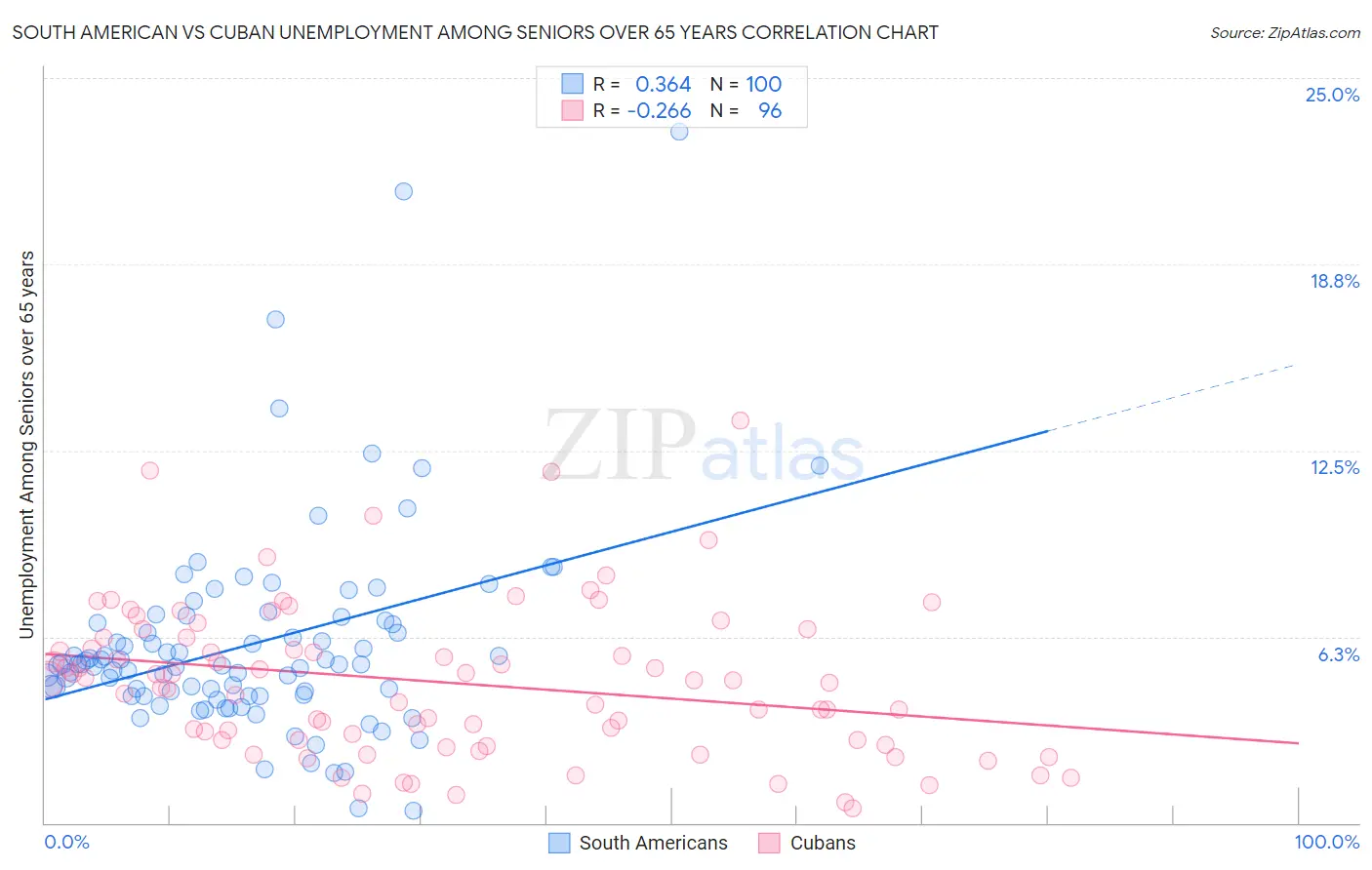 South American vs Cuban Unemployment Among Seniors over 65 years