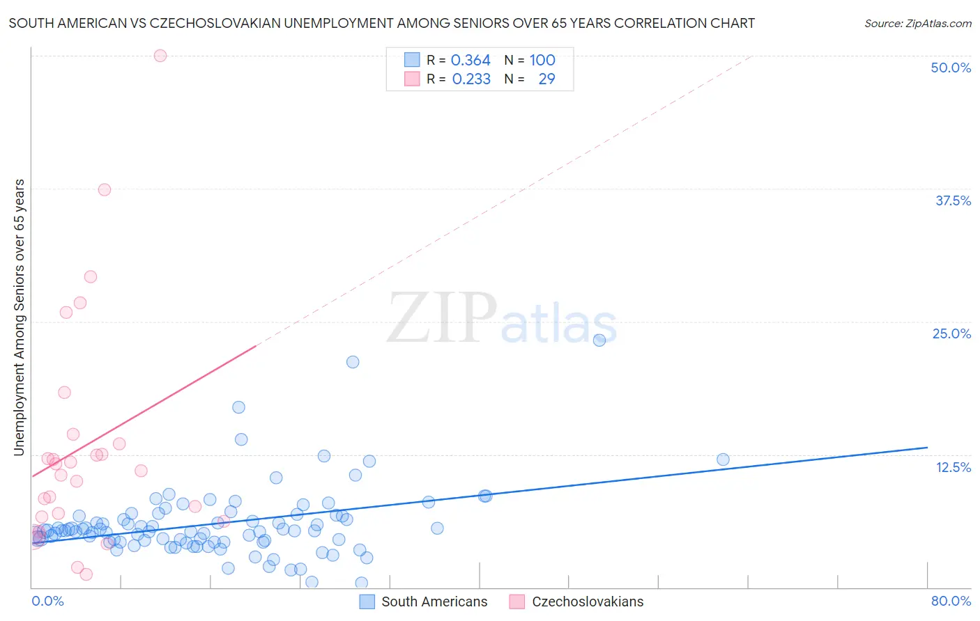 South American vs Czechoslovakian Unemployment Among Seniors over 65 years