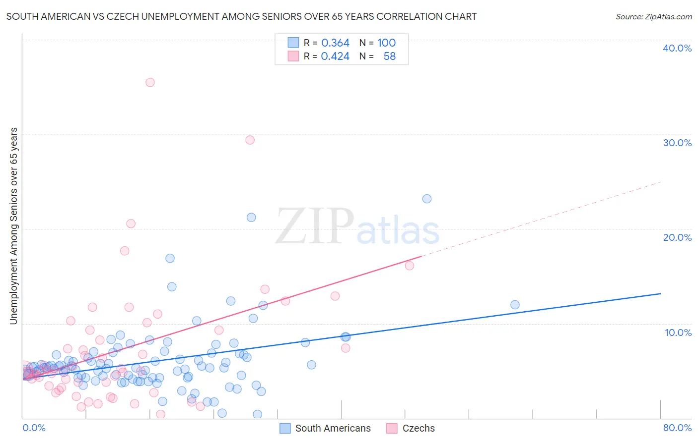 South American vs Czech Unemployment Among Seniors over 65 years