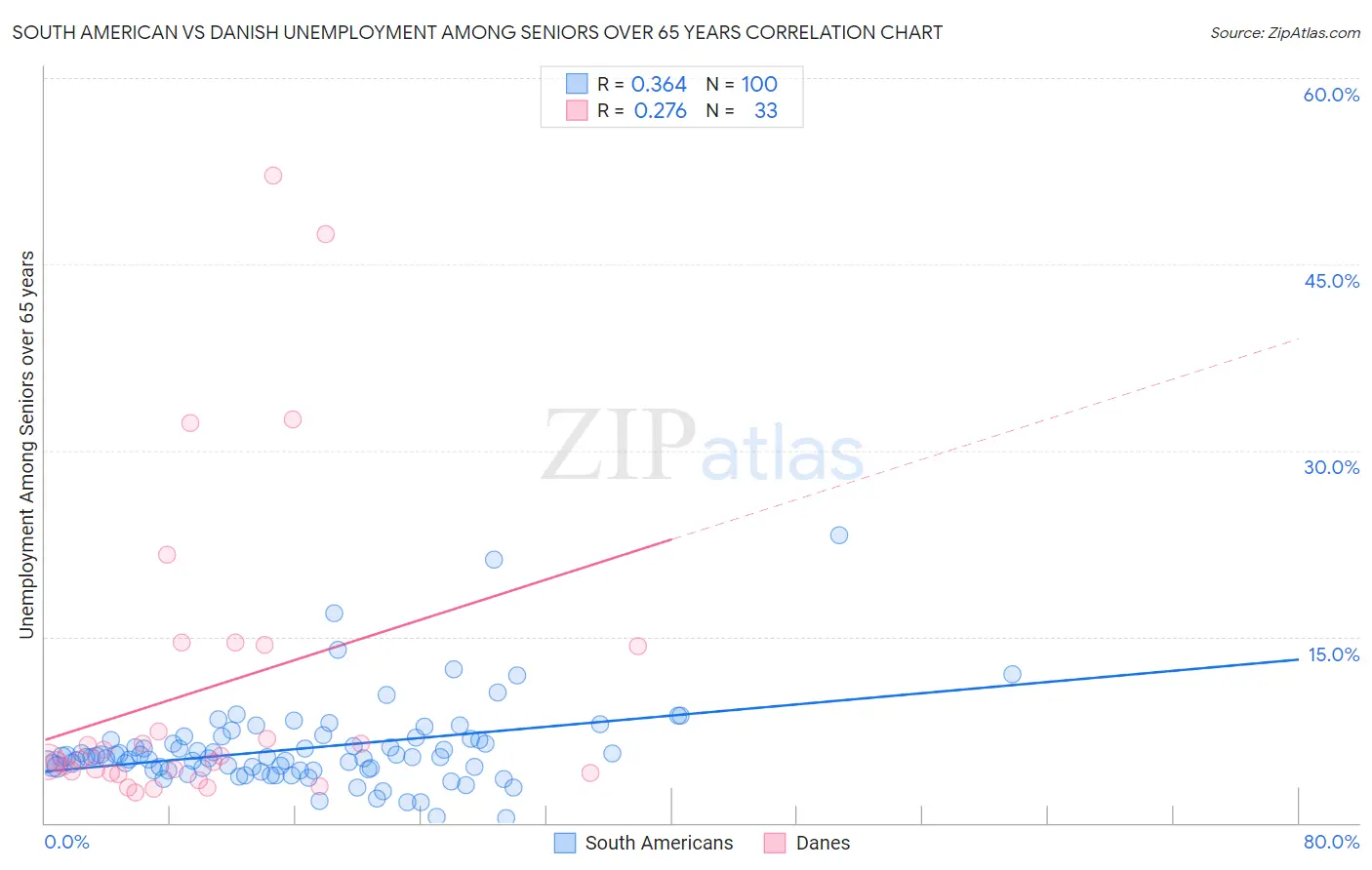 South American vs Danish Unemployment Among Seniors over 65 years