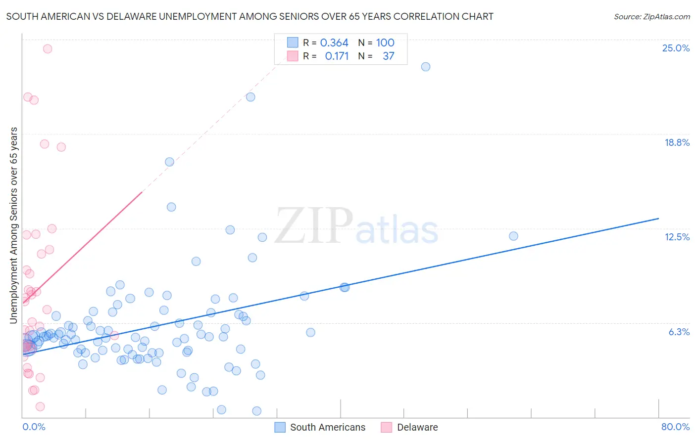 South American vs Delaware Unemployment Among Seniors over 65 years