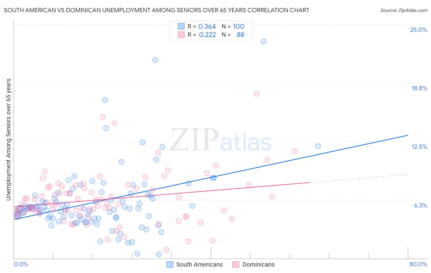 South American vs Dominican Unemployment Among Seniors over 65 years