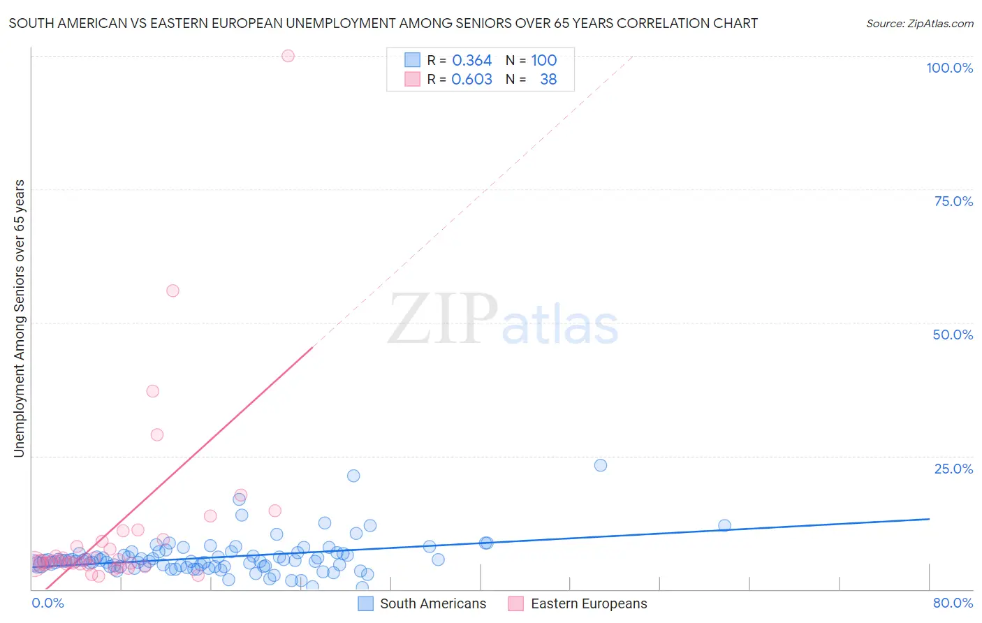 South American vs Eastern European Unemployment Among Seniors over 65 years