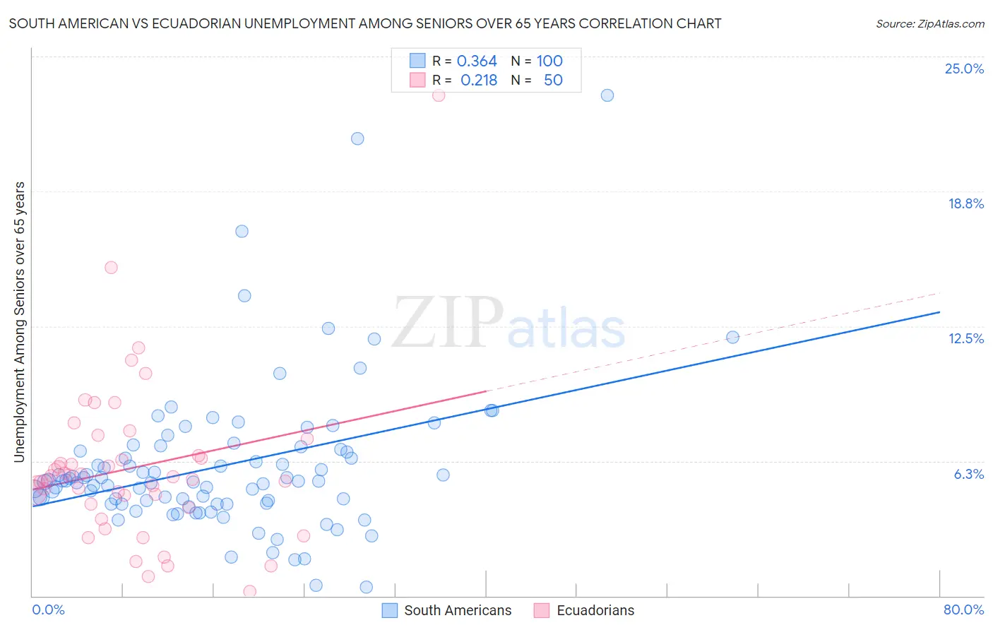 South American vs Ecuadorian Unemployment Among Seniors over 65 years