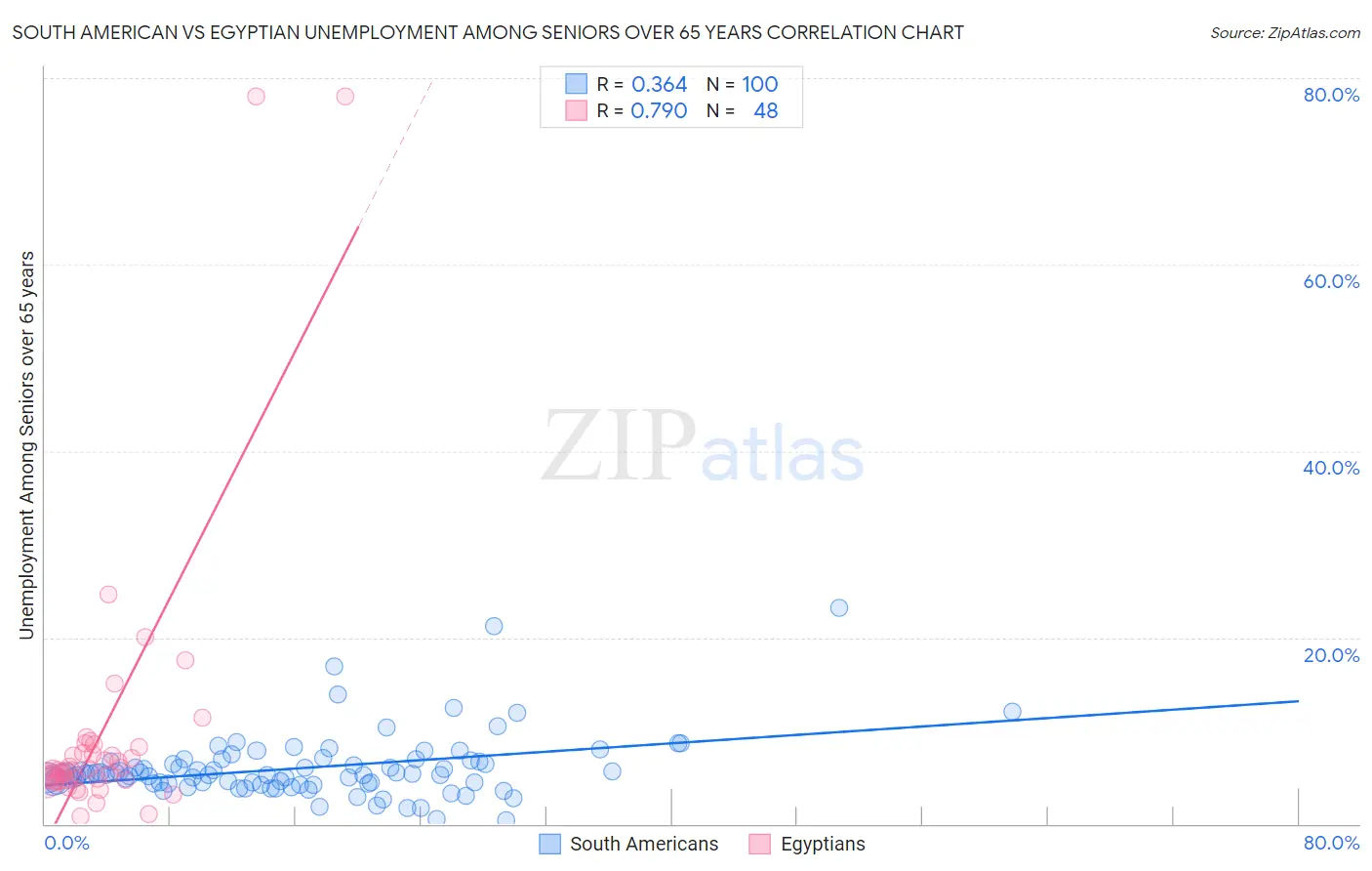 South American vs Egyptian Unemployment Among Seniors over 65 years