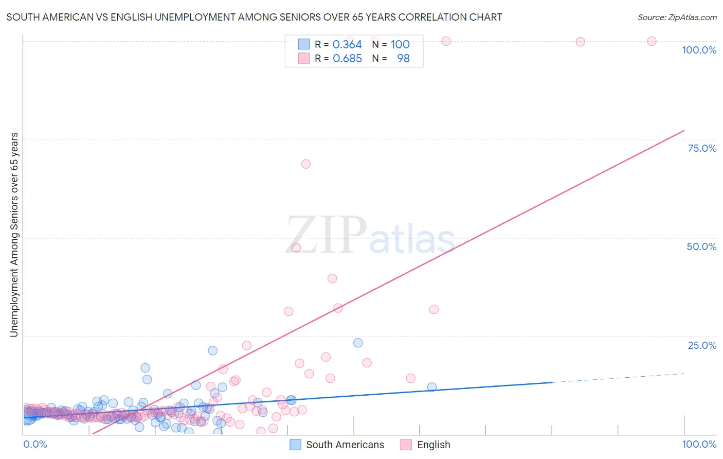 South American vs English Unemployment Among Seniors over 65 years