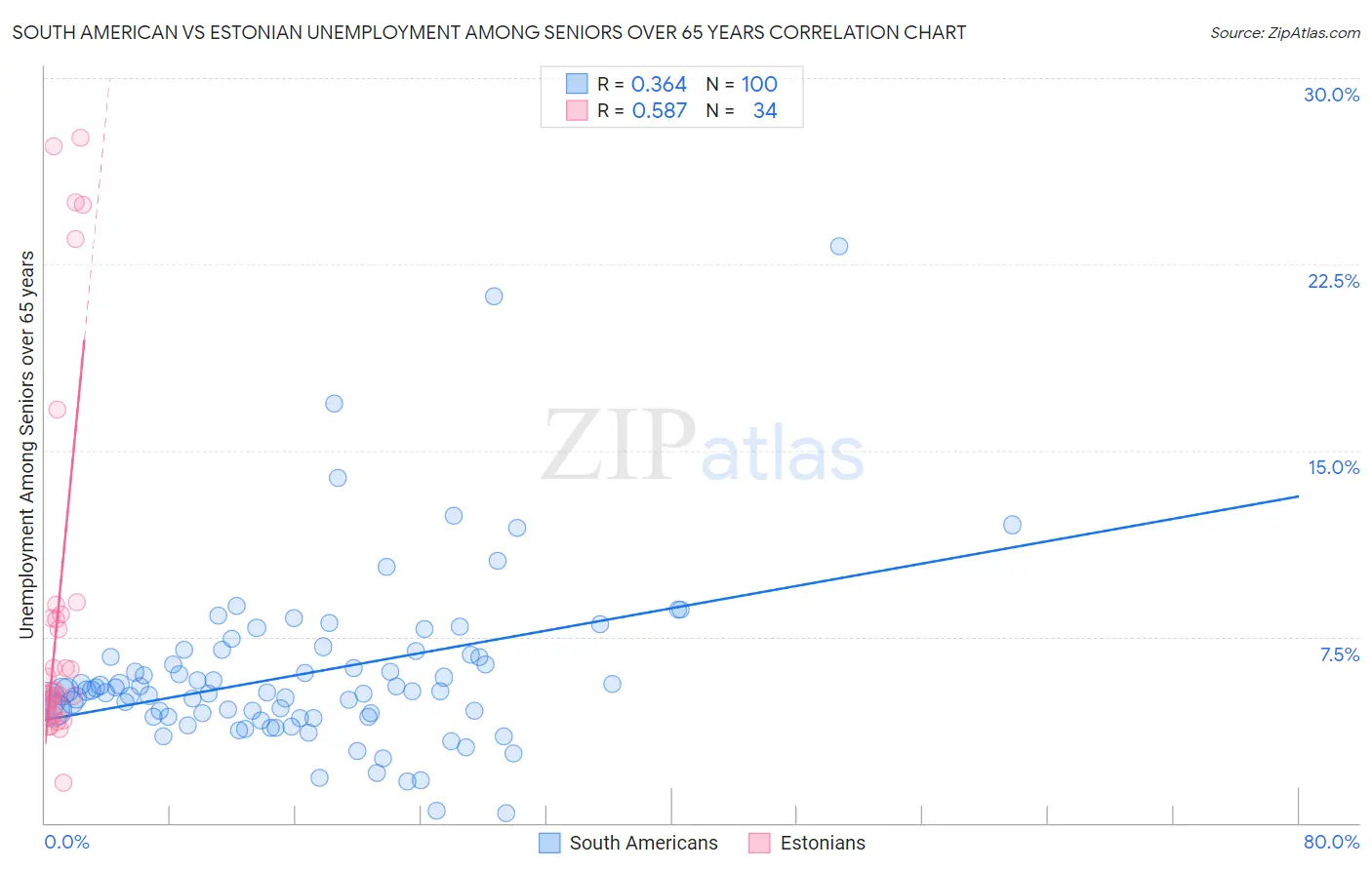 South American vs Estonian Unemployment Among Seniors over 65 years