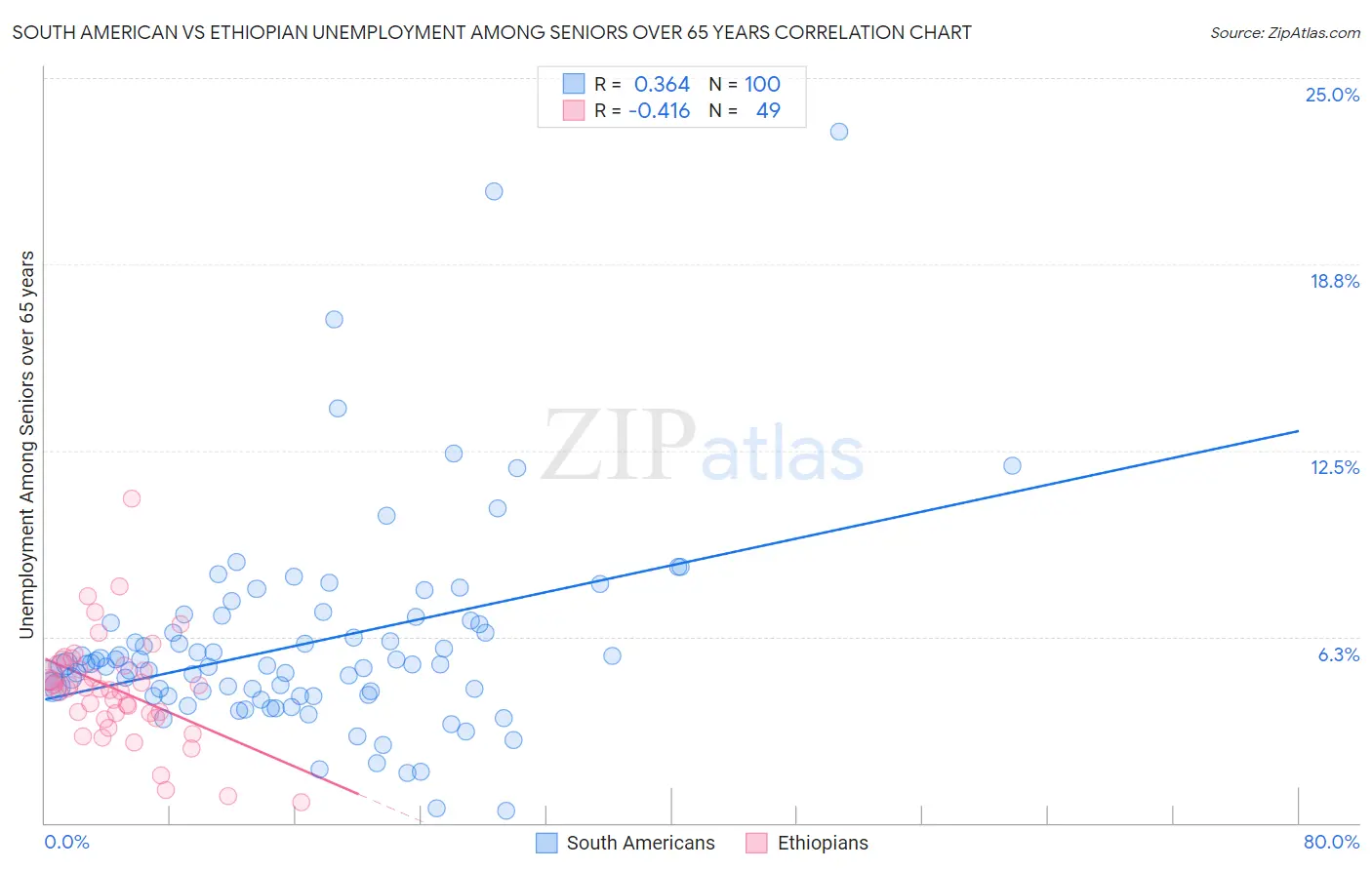 South American vs Ethiopian Unemployment Among Seniors over 65 years