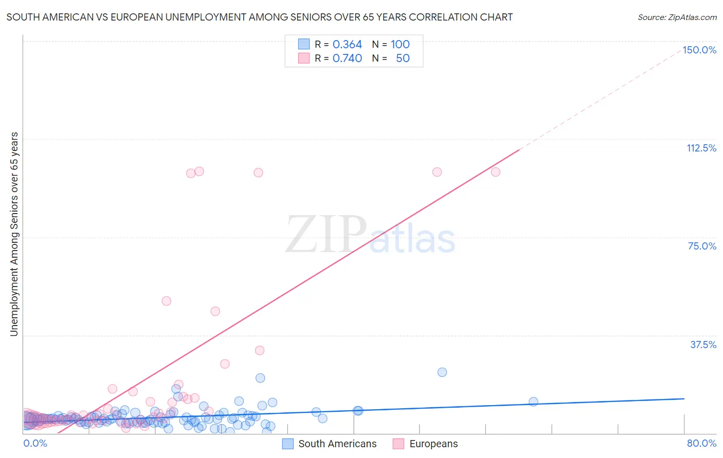 South American vs European Unemployment Among Seniors over 65 years