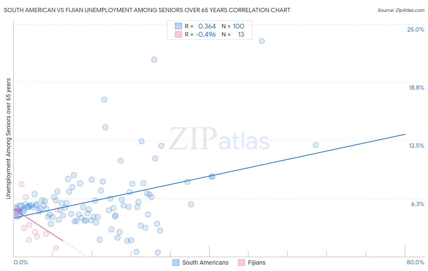 South American vs Fijian Unemployment Among Seniors over 65 years