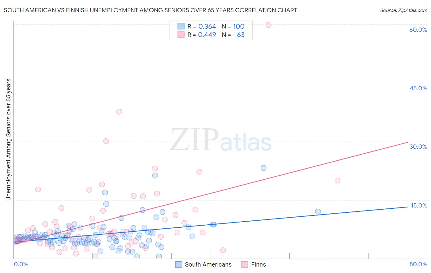 South American vs Finnish Unemployment Among Seniors over 65 years