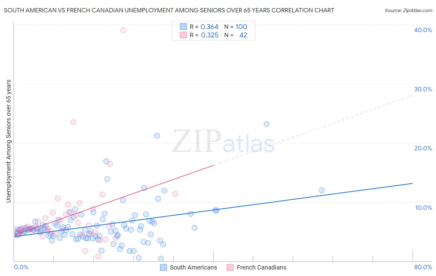 South American vs French Canadian Unemployment Among Seniors over 65 years