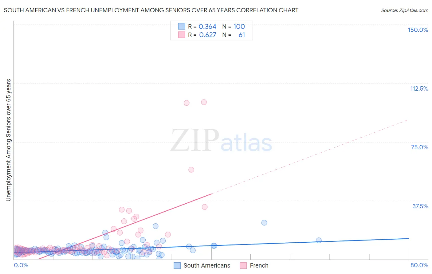 South American vs French Unemployment Among Seniors over 65 years