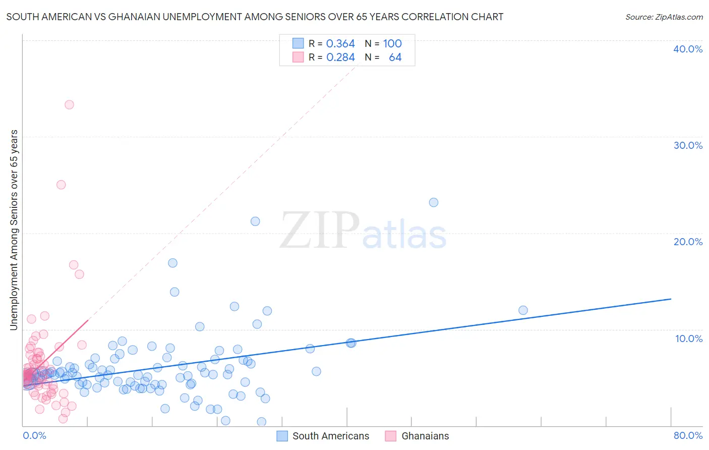 South American vs Ghanaian Unemployment Among Seniors over 65 years