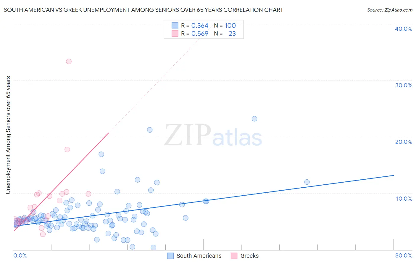 South American vs Greek Unemployment Among Seniors over 65 years