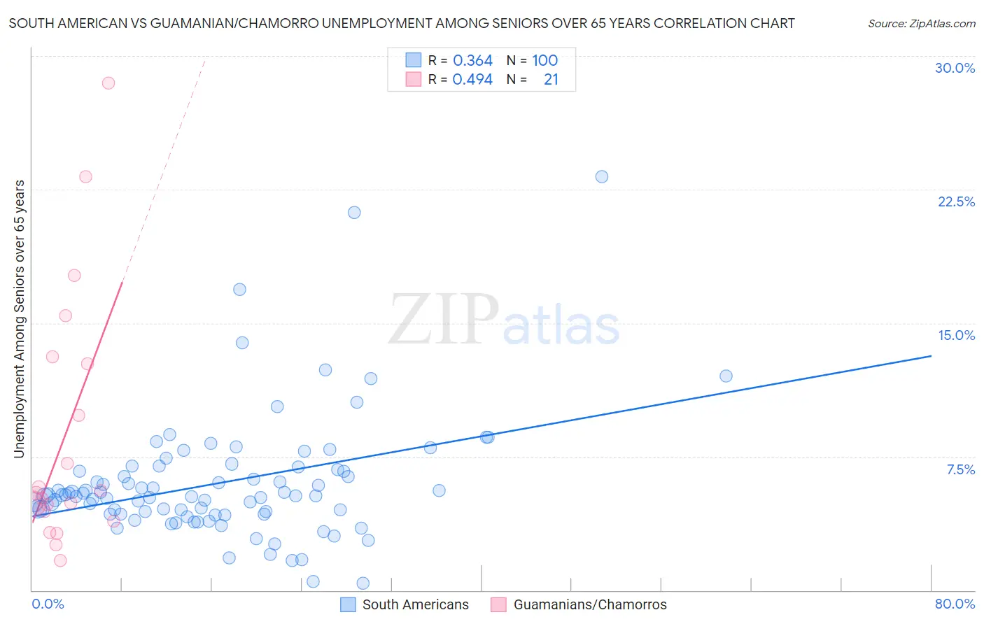 South American vs Guamanian/Chamorro Unemployment Among Seniors over 65 years