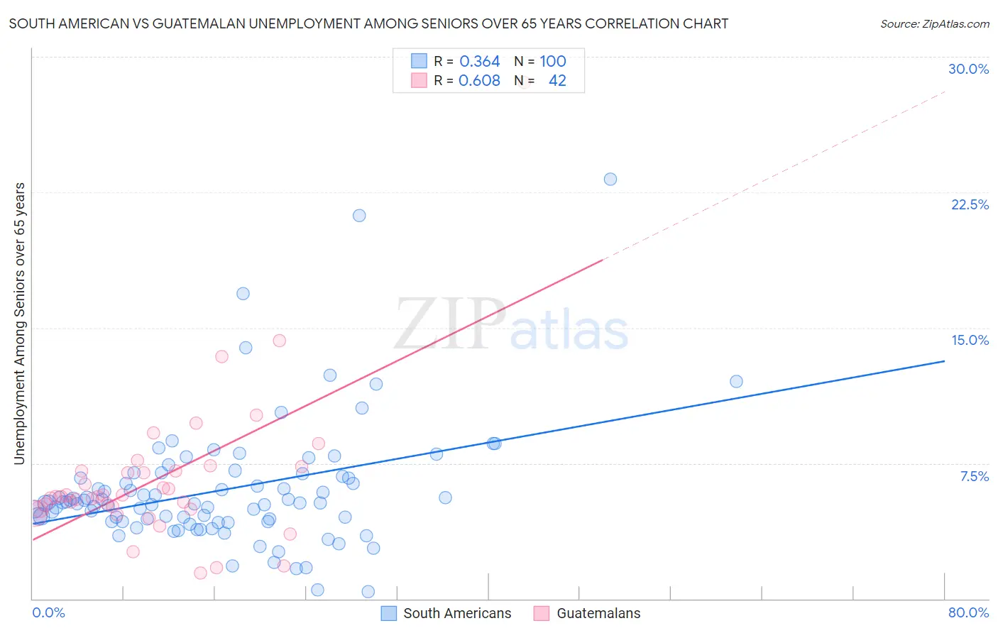 South American vs Guatemalan Unemployment Among Seniors over 65 years