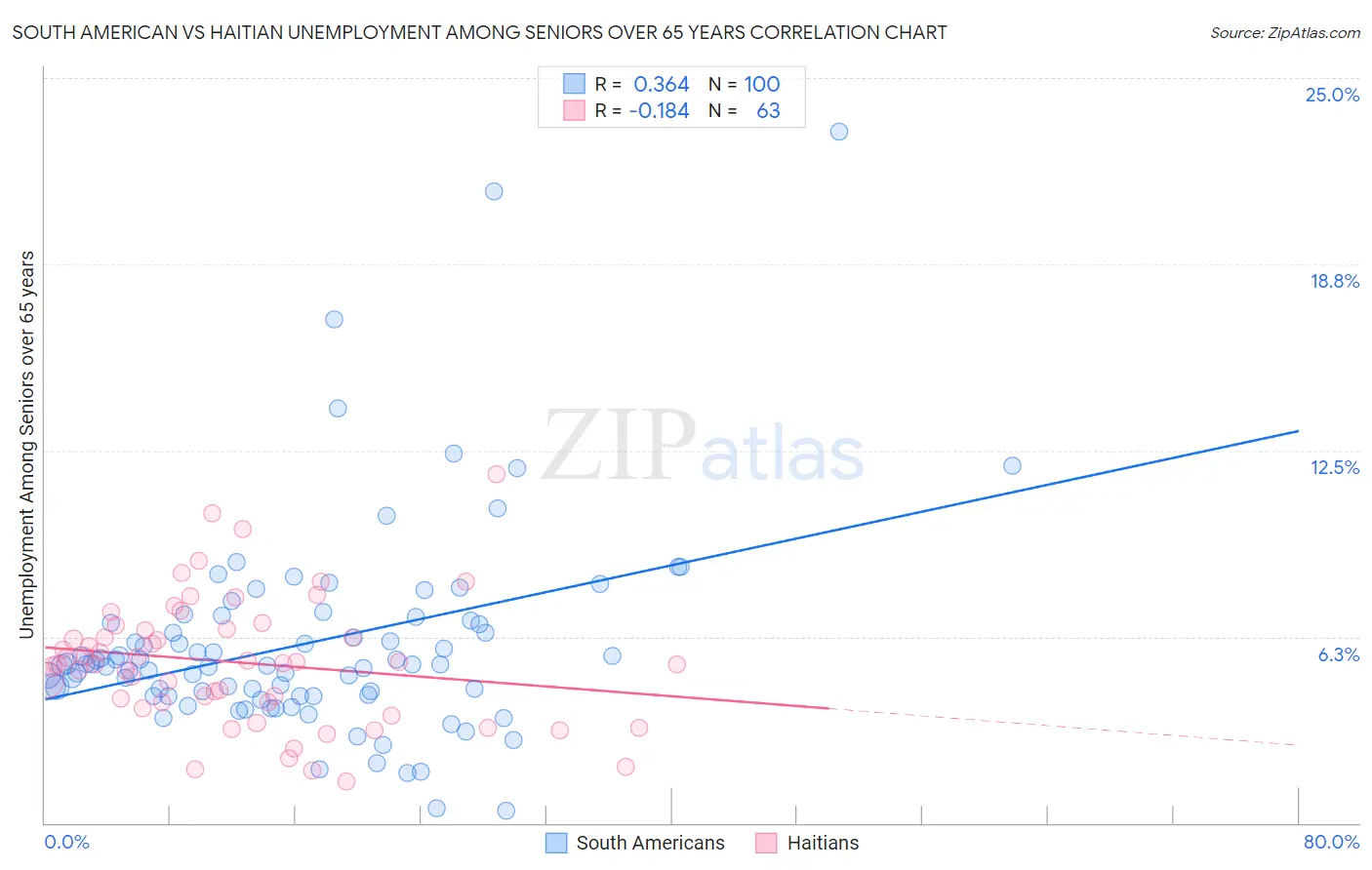 South American vs Haitian Unemployment Among Seniors over 65 years